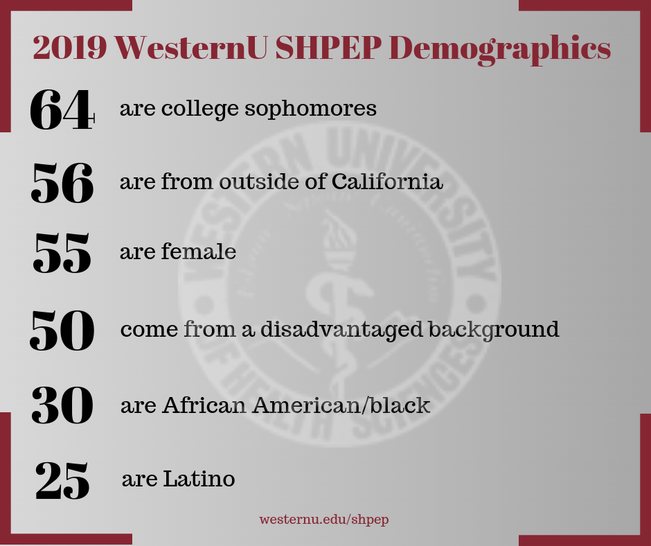 WesternU SHEP Demographic