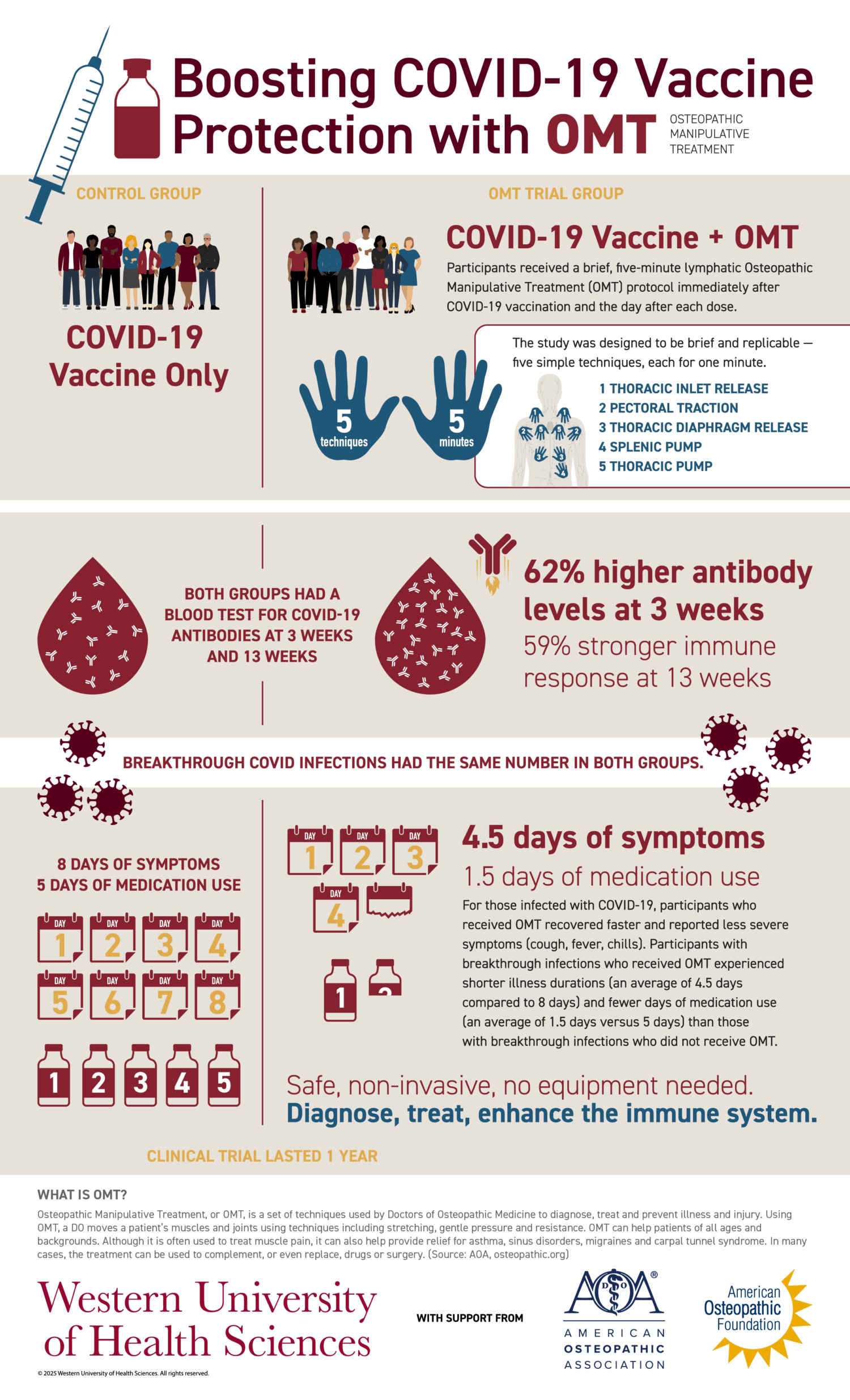 Infographic explaining how OMT (Osteopathic Manipulative Treatment) may enhance COVID-19 vaccine protection by increasing antibody levels and reducing symptom duration.